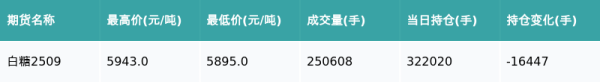 新宝配资 白糖主力合约收跌0.65%