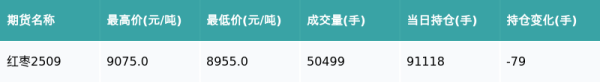 怀远策略 红枣主力合约收跌1.54%