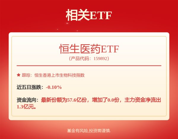 尚红网  机构：资金高低切换迹象加强，生物医药ETF（159859）昨日获净申购3800万份，创新药ETF天弘（517380）本周获超3700万元资金净流入