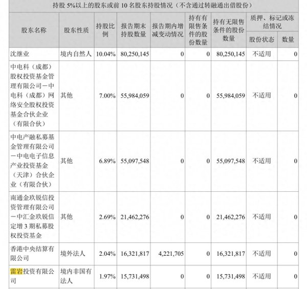 金牛配资 绿盟科技第六大股东雷岩投资将拟减持不超1305万股，或最多套现1亿元，公司两年半内已亏掉15亿元