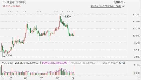 本财配资 港股异动丨正力新能高开近15%欲创历史新高，获纳入港股通今日起生效