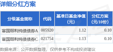 易盛通 基金分红：富国颐利纯债债券型基金9月25日分红