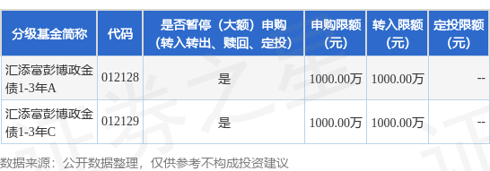 通配资 公告速递：汇添富彭博政金债1-3年基金暂停大额申购、转换转入业务