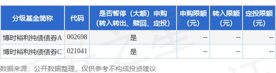 贵丰配资 公告速递：博时裕利纯债债券基金调整大额申购、转换转入、定期定额投资业务